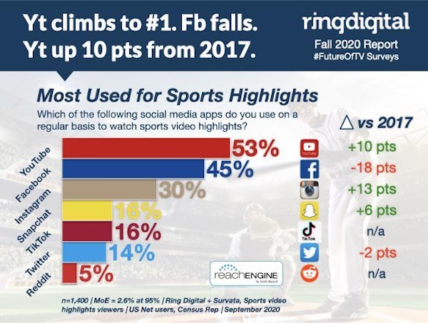 Survey Youtube Overtakes Facebook As Most Popular For Sports Video Highlights