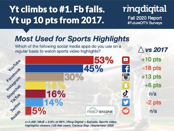 51 Top Photos Popular Social Media Apps 2017 / Most Used Social Media 2020 Statista