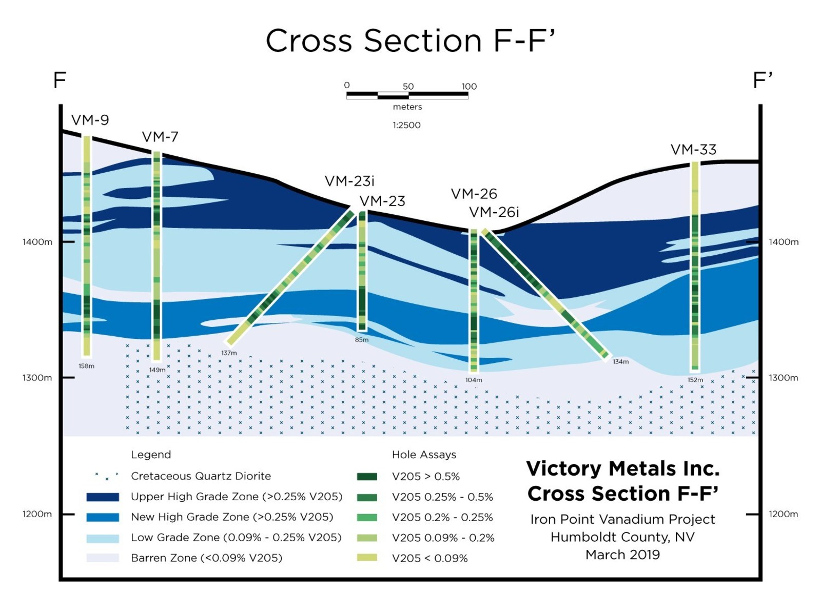 Figure 2. Cross section F-F’ showing distribution of vanadium mineralization in relation to the current geologic interpretation.