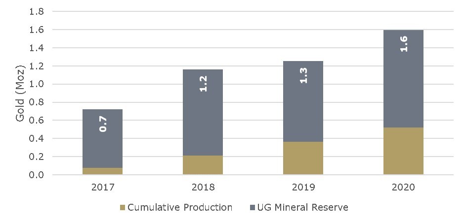 Figure 3 – Mineral Reserve – Historical Record of Growing Underground Endowment (CNW Group/Golden Star Resources Ltd.)