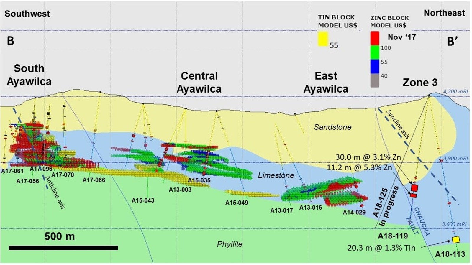 Figure 3.  Cross section from South Ayawilca to Zone 3
Nov’ 2017 mineral resource blocks are colour-coded by NSR value