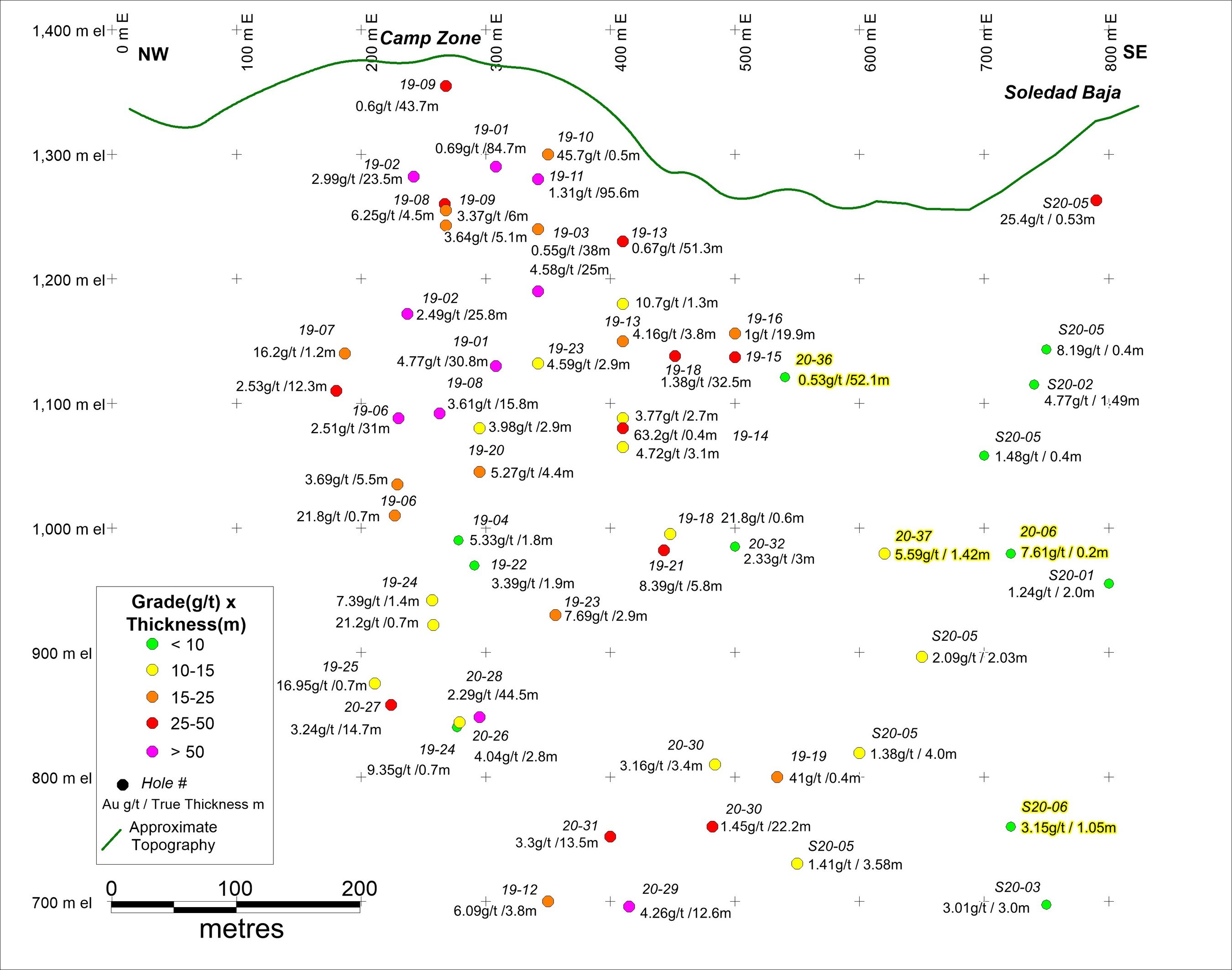 Figure 2: Vertical long section showing pierce points of significant drill intercepts (CNW Group/Luminex Resources Corp.)