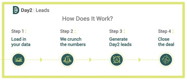 Step 1: No matter how many SKUs or how customizable your solution, Day2Leads can digest your data and build a predictive model. Step 2: We’ll use our predictive analytics engine to find who’s most likely to buy next, when they’ll buy and how much they’ll spend. Steps 3: Fill your pipeline with opportunities from your current customer base for upsell, cross-sell, add-ons and consumables. Step 4: Leverage your CRM and Marketing Automation system for scalable ABM that uses your follow-up workflow.