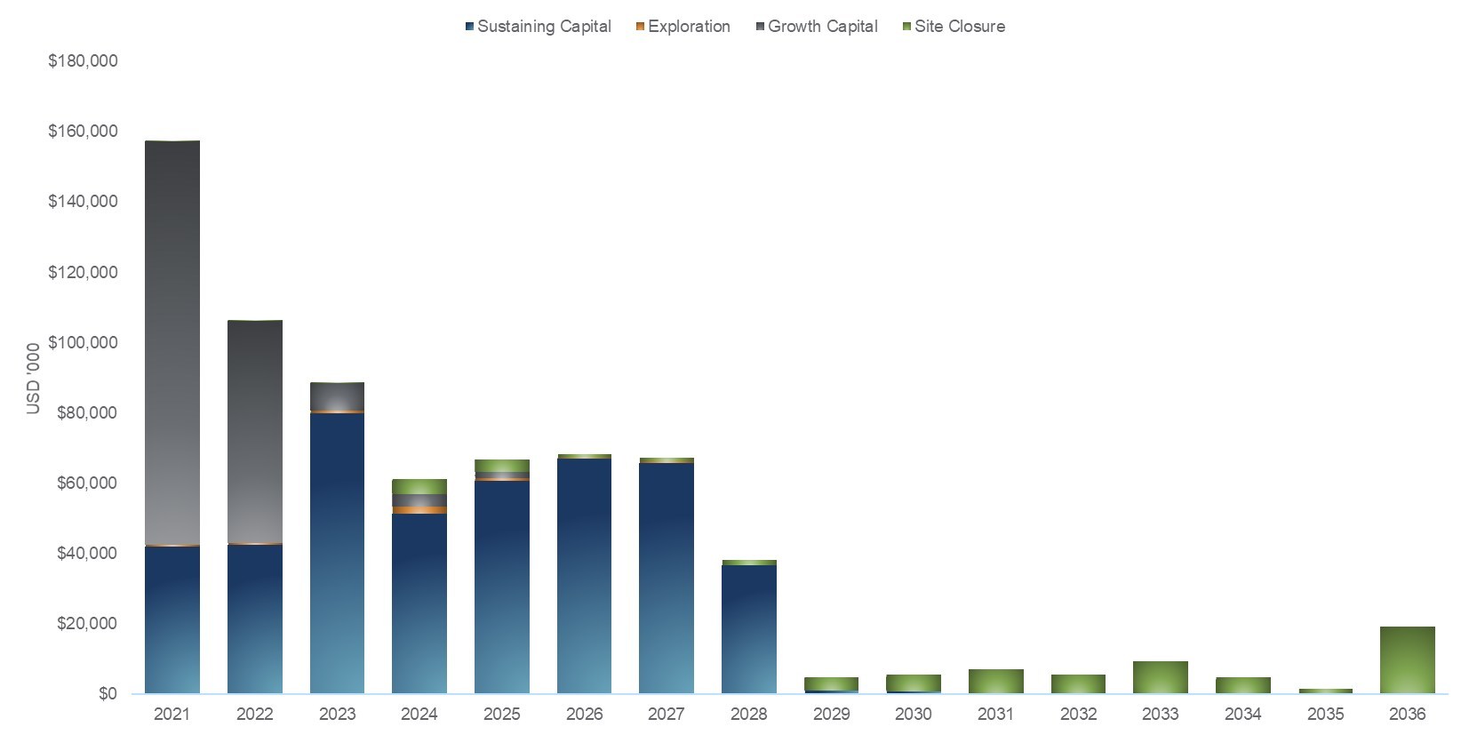 Figure 4 – Haile Capital Investments (CNW Group/OceanaGold Corporation)