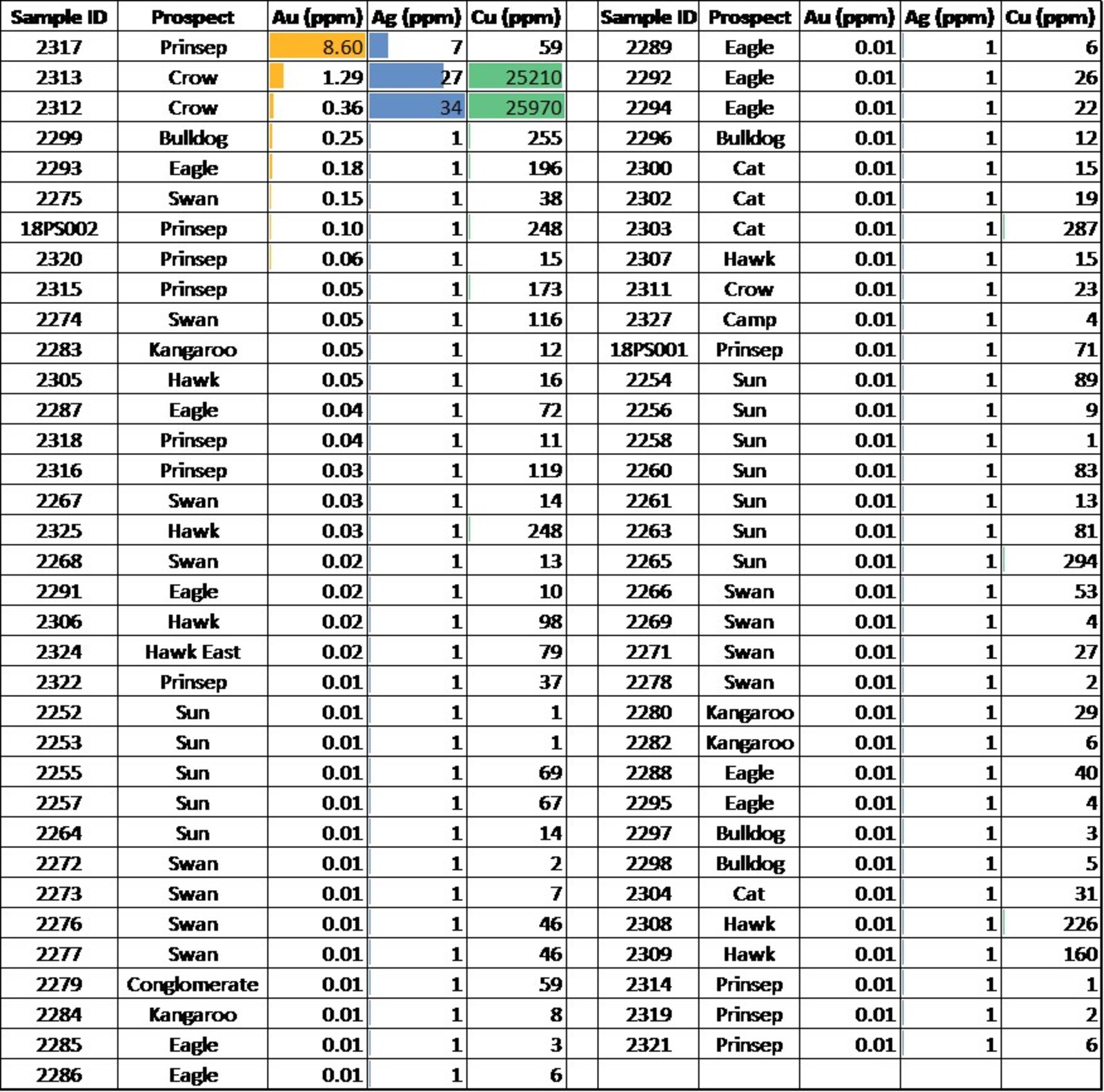 Table 2: Rock Sample Results Not Previously Reported