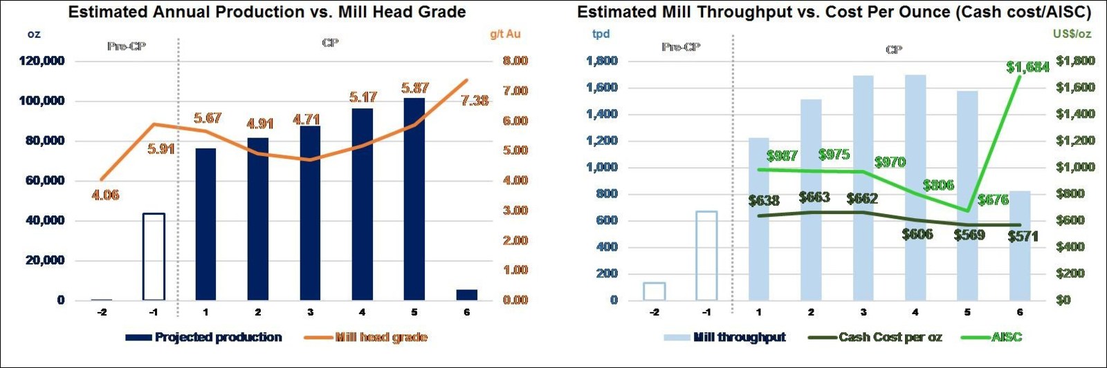 Diagram 5: Conceptual LOM potential production* profile