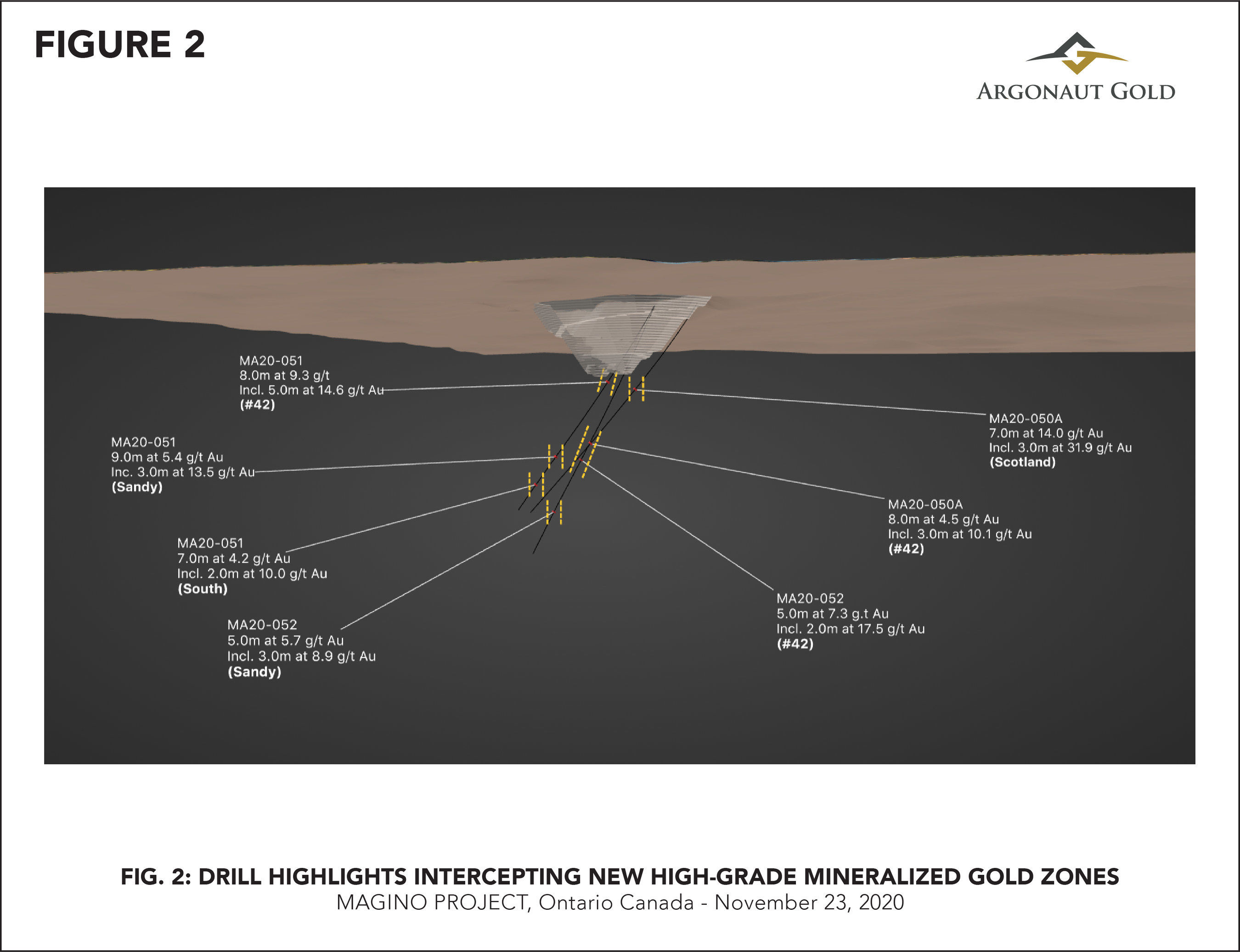 Figure 2 – View looking west showing multiple high-grade intercepts across multiple zones (CNW Group/Argonaut Gold Inc.)