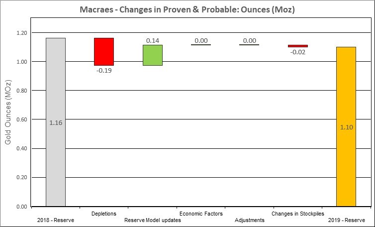 Figure 7: Changes to Macraes Proven & Probable Mineral Reserves (CNW Group/OceanaGold Corporation)