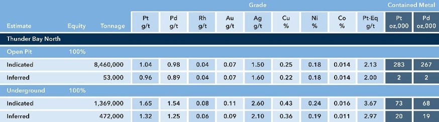 Table 2: Thunder Bay North – Current Lake Deposit – Historic Estimate (2010, 2012) (CNW Group/Clean Air Metals Inc.)