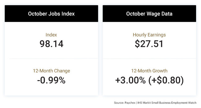 The tight labor market positively impacted wage growth in October, according to the latest Paychex | IHS Markit Small Business Employment Watch. 