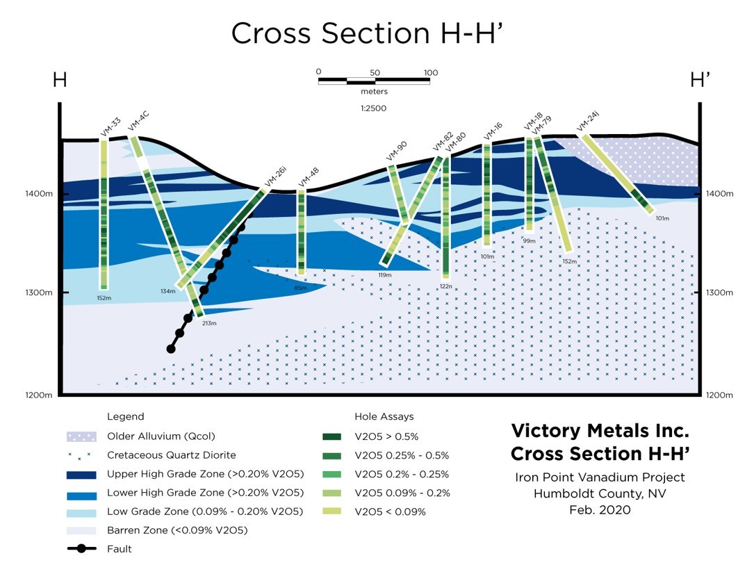 Figure 2.  Cross section H-H’ showing distribution of vanadium mineralization in relation to the current geologic interpretation. (CNW Group/Victory Metals Inc)