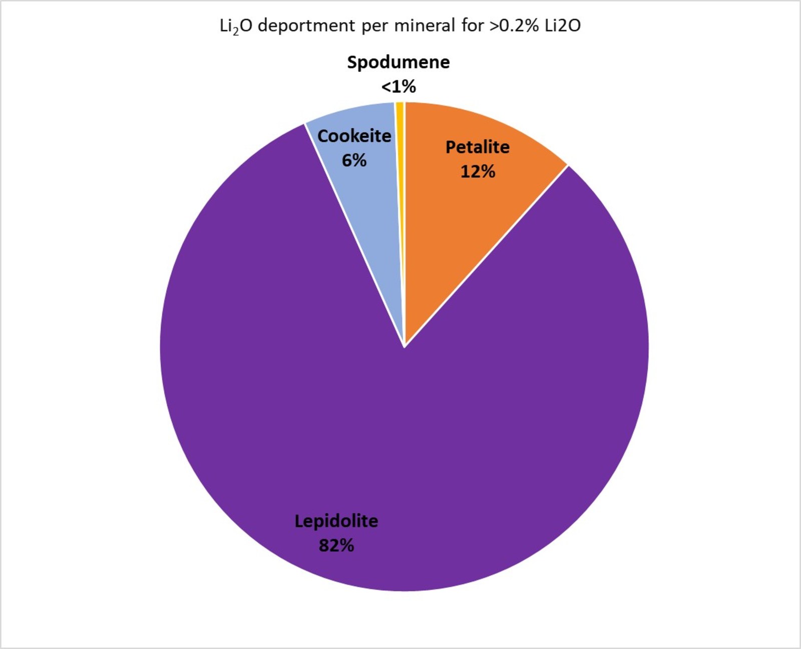 Figure 7. Plot of the Li2O contribution of the various lithium minerals present for samples with >0.2% Li2O