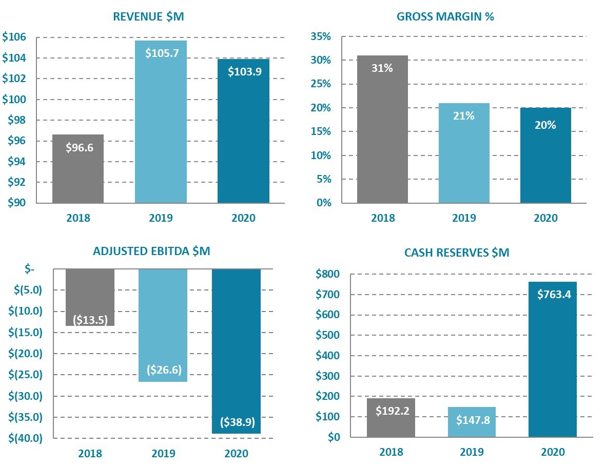 Ballard Power Systems Full Year 2020 Financial Highlights (CNW Group/Ballard Power Systems Inc.)