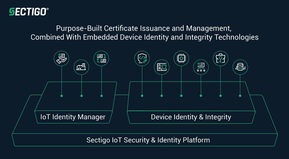 The Sectigo IoT Security & Identity Management Platform is the only solution that combines device identity and integrity technologies with certificate issuance and management