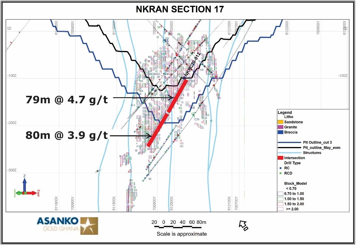 Figure 3. Cross section near the northeast end of the Nkran pit shows indicated continuity of mineralization over a vertical interval of approximately 130 m. (CNW Group/Galiano Gold Inc.)