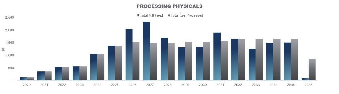 Figure 3 – Forecast Mining Mill Feed and Processing (CNW Group/OceanaGold Corporation)