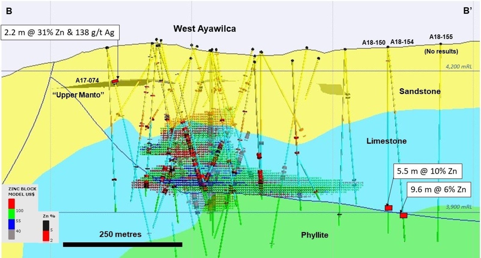 Figure 3.  Long section of West Ayawilca B-B’ viewing to the northwest - The Upper Manto within the Goyllar sandstone formation is shown as a 3D projection. Recent infill drill holes at West Ayawilca are not labelled. Existing inferred zinc resources are shown by the red & green hatch