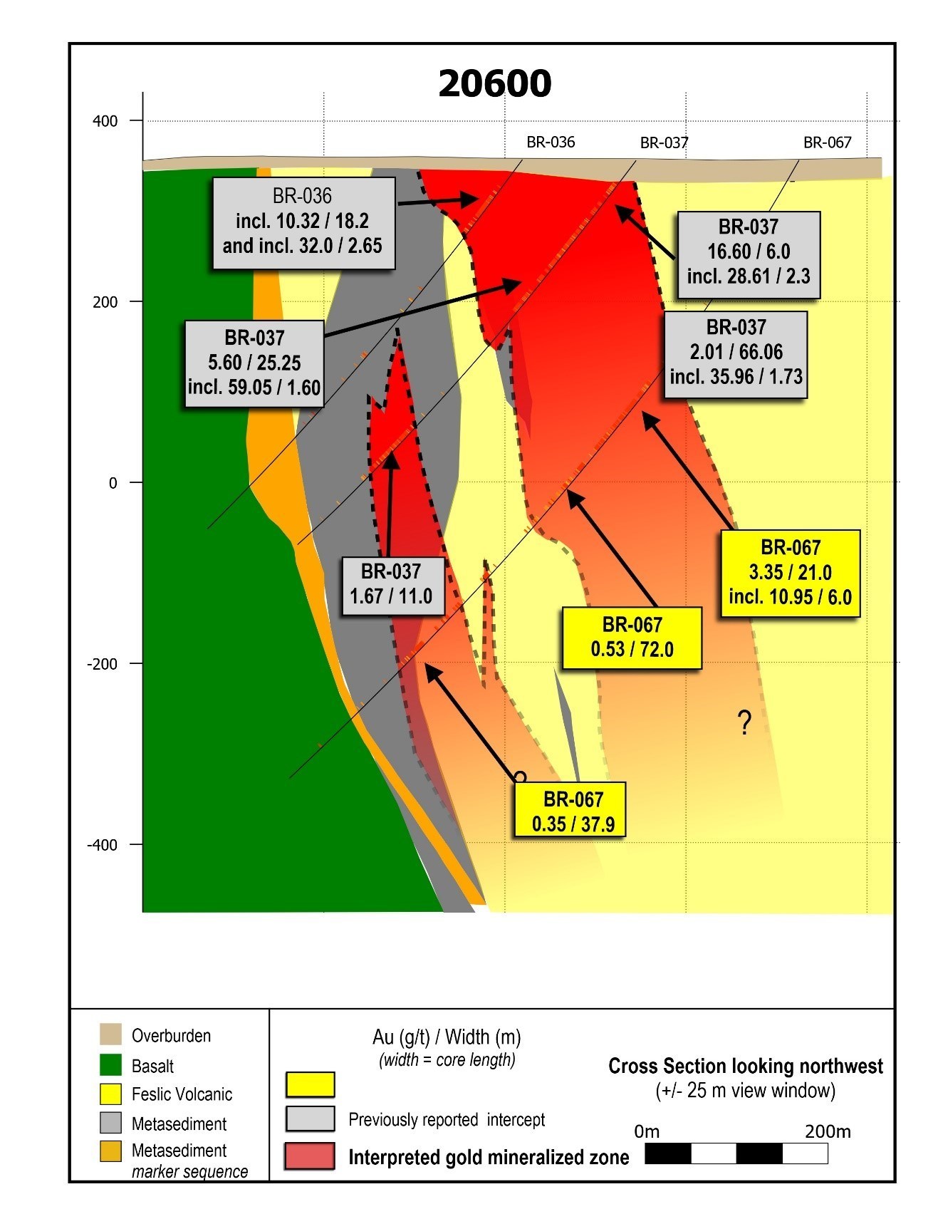 Figure 3: Cross section 20600 showing drill hole BR-067.  Apparent vertical continuity is established over 400 metres.  Continuity is also interpreted over 150 metres horizontally to section 20750 shown in Figure 2. Gold mineralization was intersected to 550 metres vertical depth. The zone projects to surface, and remains open at depth and along strike. (CNW Group/Great Bear Resources Ltd.)