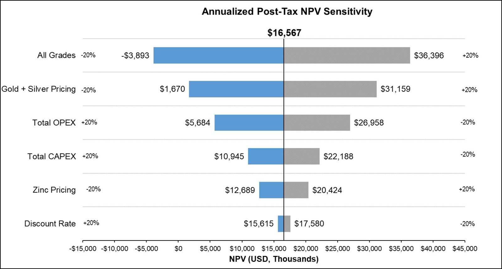 Chart 1: NPV Sensitivities