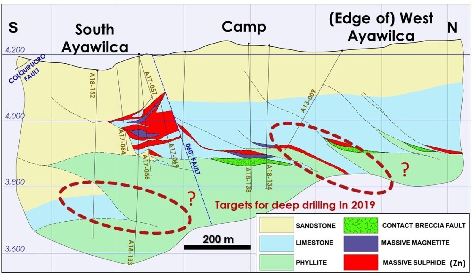 Figure 1. Cross section of Ayawilca highlighting untested areas for drill testing in 2019
