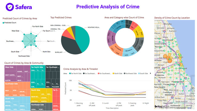 Safera - Predictive Analysis of Crime