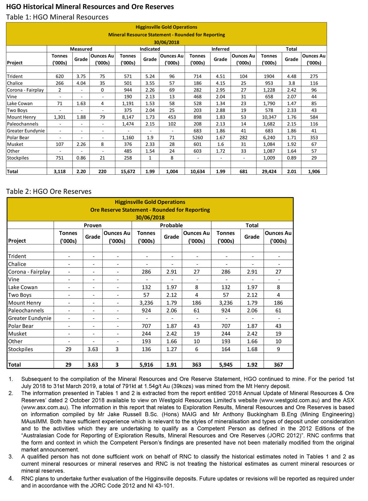 Tables 1 and 2, HGO Historical Mineral Resources and Ore Reserves