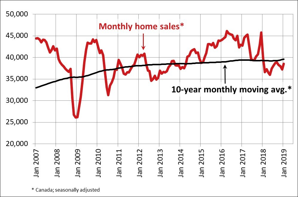 Monthly Home Sales January 2019