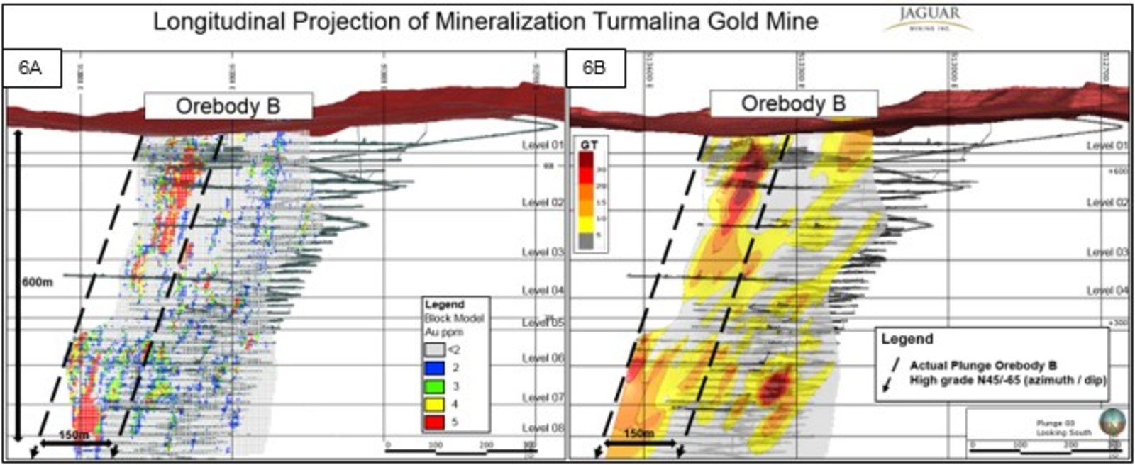 Figure 6A and 6B. Long Sectional Grade Block Model and Grade – Thickness Views of Orebody B showing position and extent of higher grade shoot and plunge control direction.