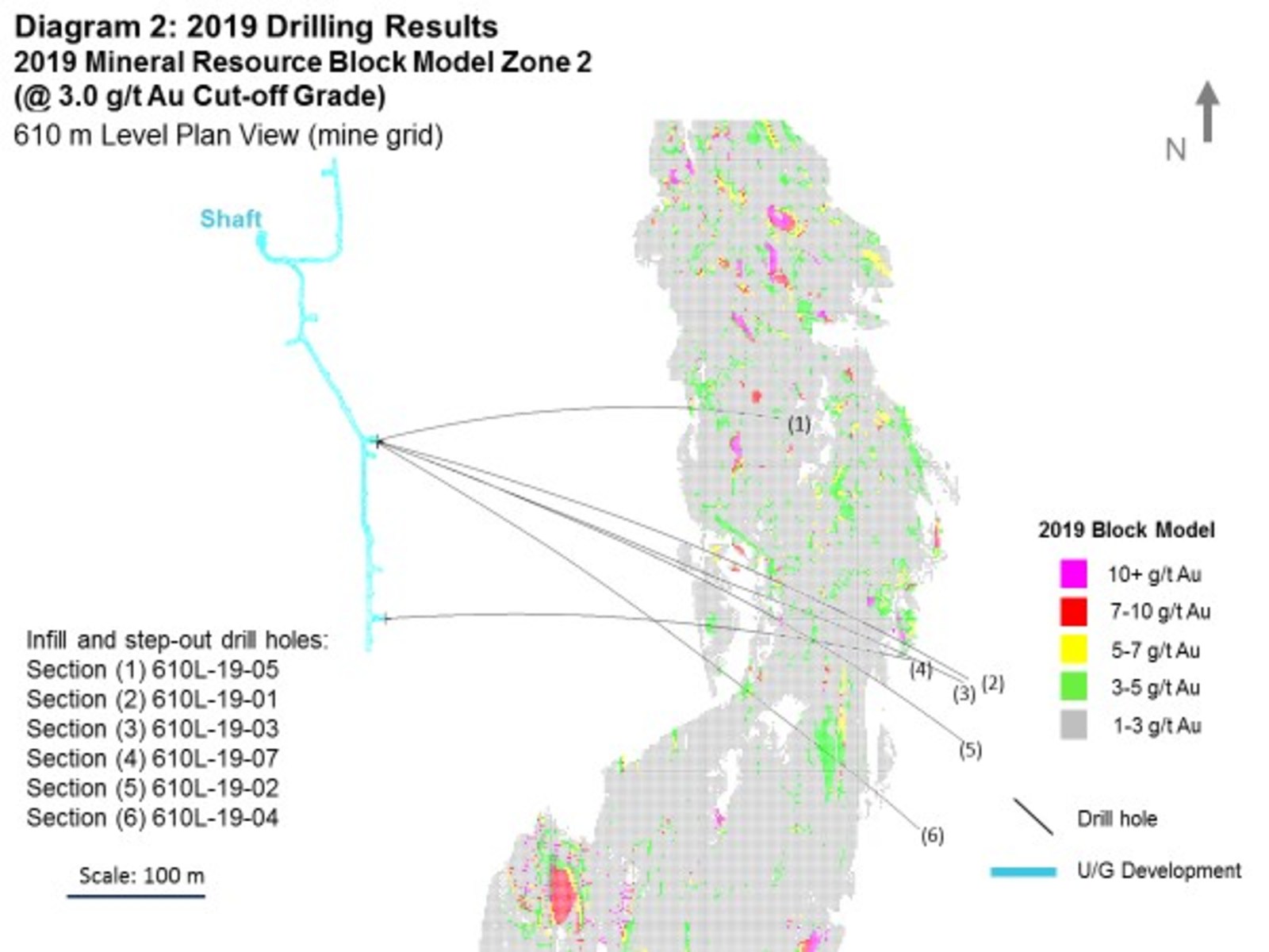 Diagram 2: 2019 Drilling Results - 2019 Mineral Resource Block Model Zone 2