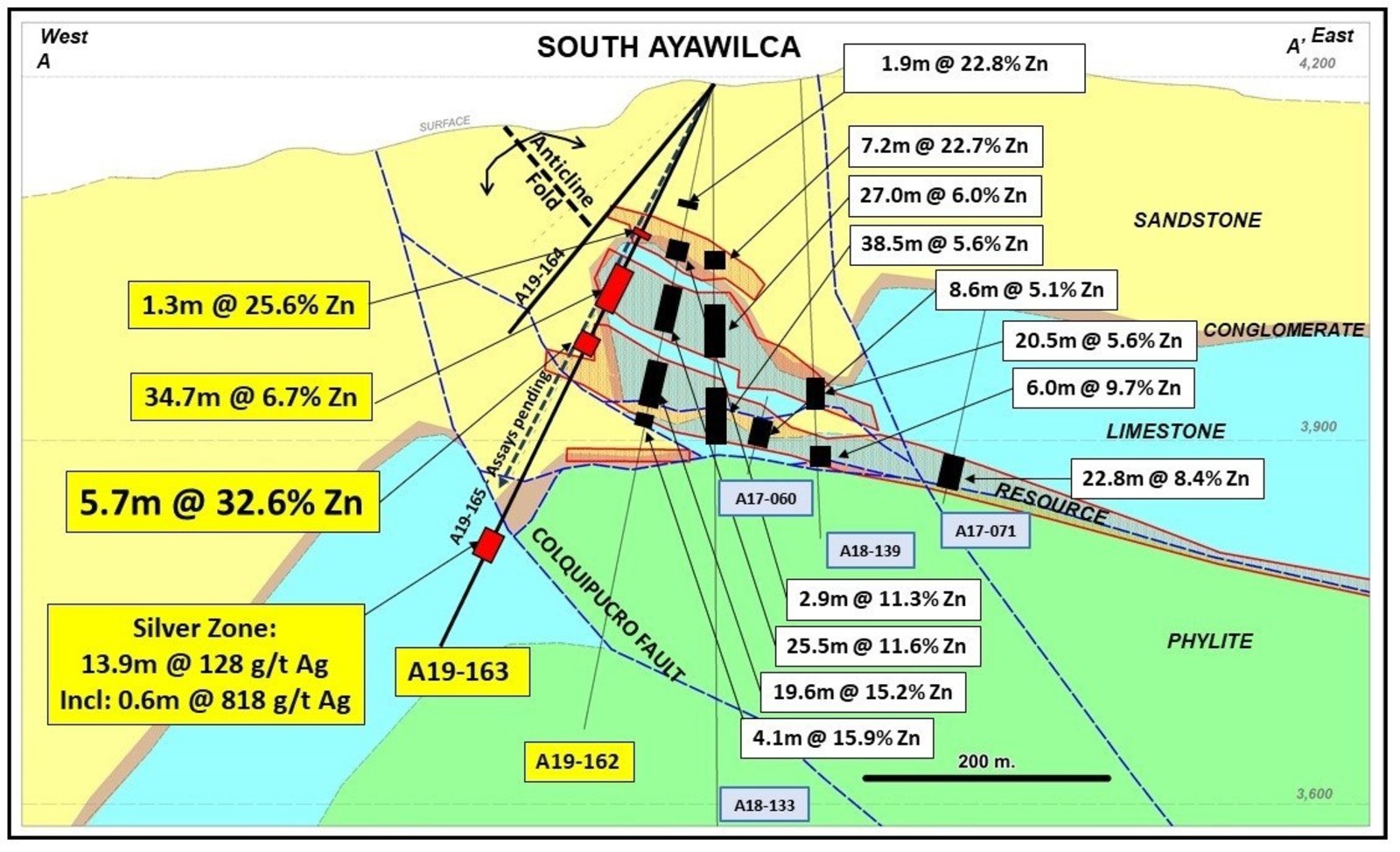 Figure 1.  Conceptual West-East Cross Section A-A’ Highlighting Results of A19-163 - Note:  Hole A19-165 is projected onto the cross section