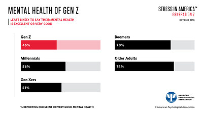 Generation Z (15-21 year olds) is the generation least likely to say that their mental health is excellent or very good.