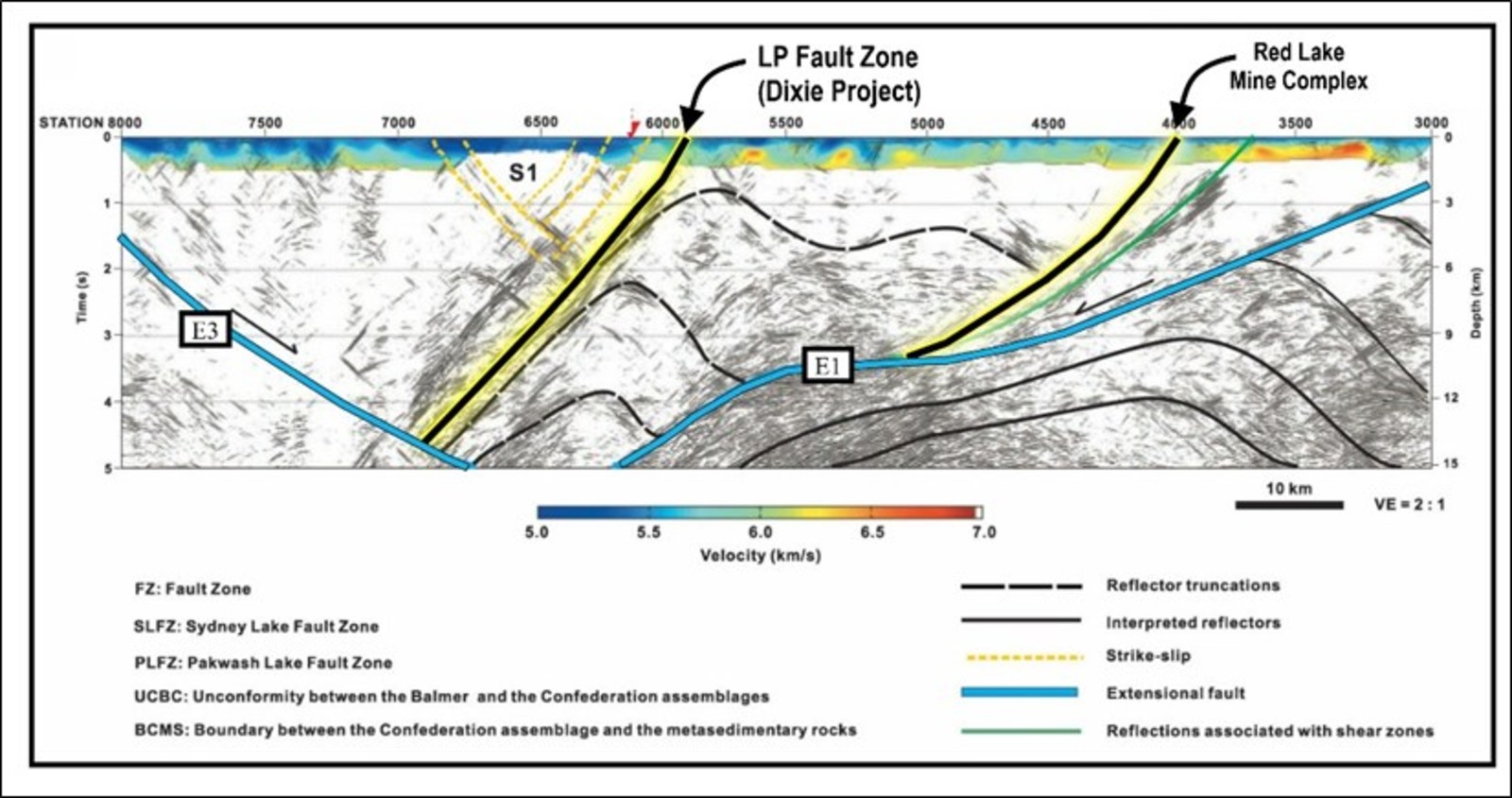 Figure 2: Lithoprobe 3D time travel tomography cross sectional interpretation showing two major crustal-scale structures in the Red Lake district, modified from Zeng and Calvert, 2006.  The structure on the right is associated with the main mine trend including Newmont Goldcorp Corp.'s Red Lake Gold Mine.  The structure on the left is the LP Fault at Great Bear’s Dixie project.