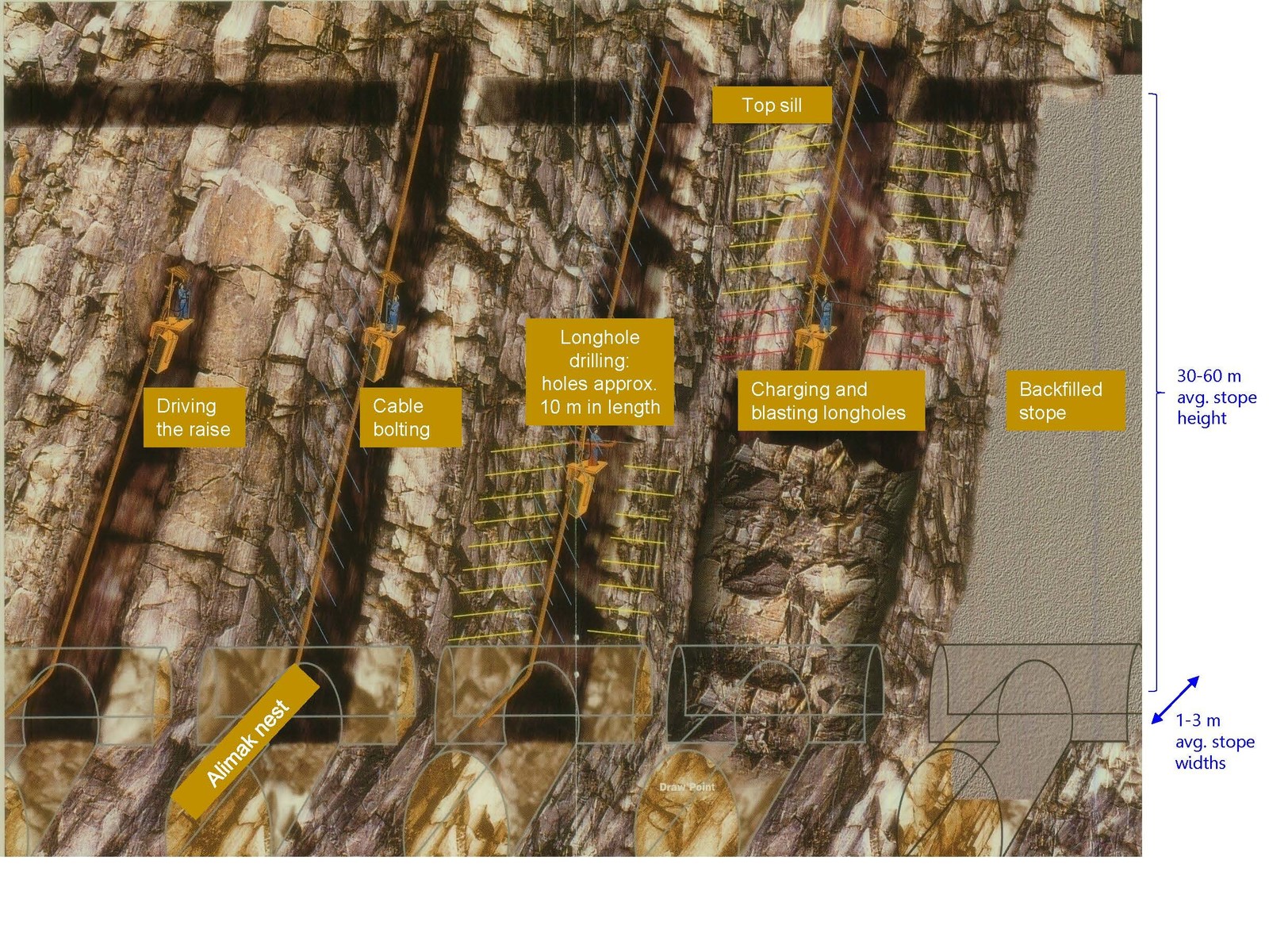 Diagram 4: MBRM long section schematic – Courtesy of ManRocDevelopments Inc.
