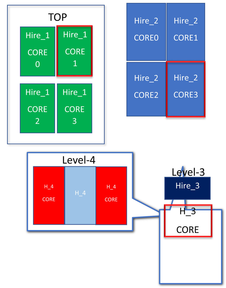 Physical design challenges included multiple level logic and physical hierarchy with thousands of repeated cores that called for a symmetrical channel-less floor plan