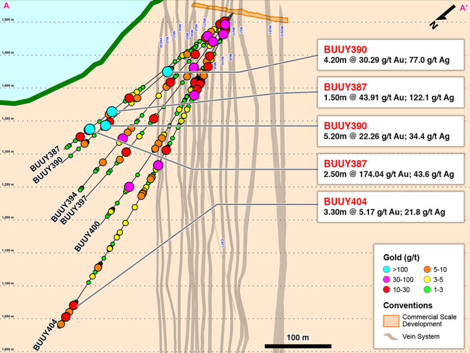 Figure 2 – Cross Section A-A’ of Infill and Step-out Drilling into Eastern Yaraguá System