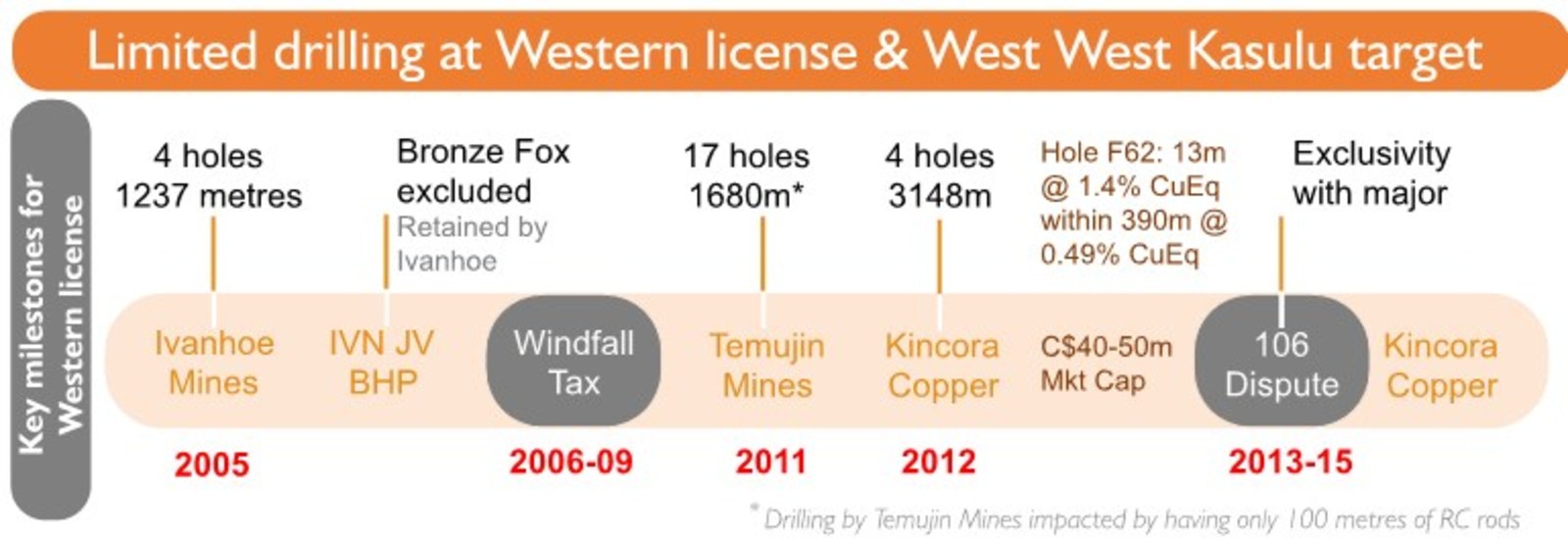 Figure 2: Mineralized system again consolidated - Drill targets advanced; Key milestones for the western license exploration target zone at Bronze Fox