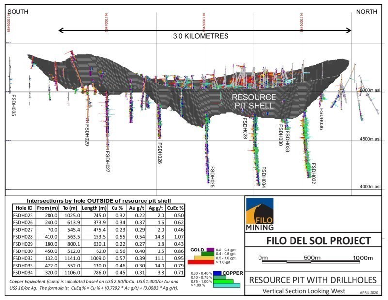 Filo Long Section (CNW Group/Filo Mining Corp.)