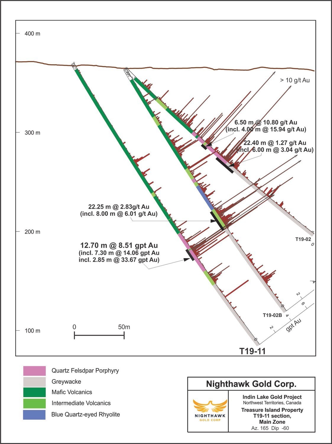 Figure 3.  Cross Section – Main Zone - Drillhole T19-11 (CNW Group/Nighthawk Gold Corp.)