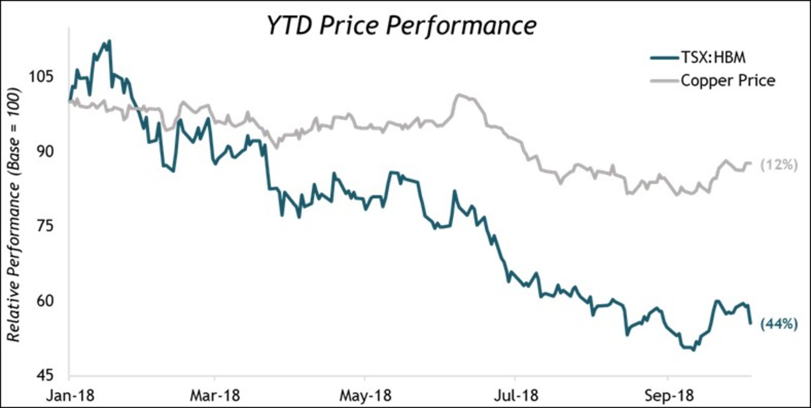 YTD Price Performance