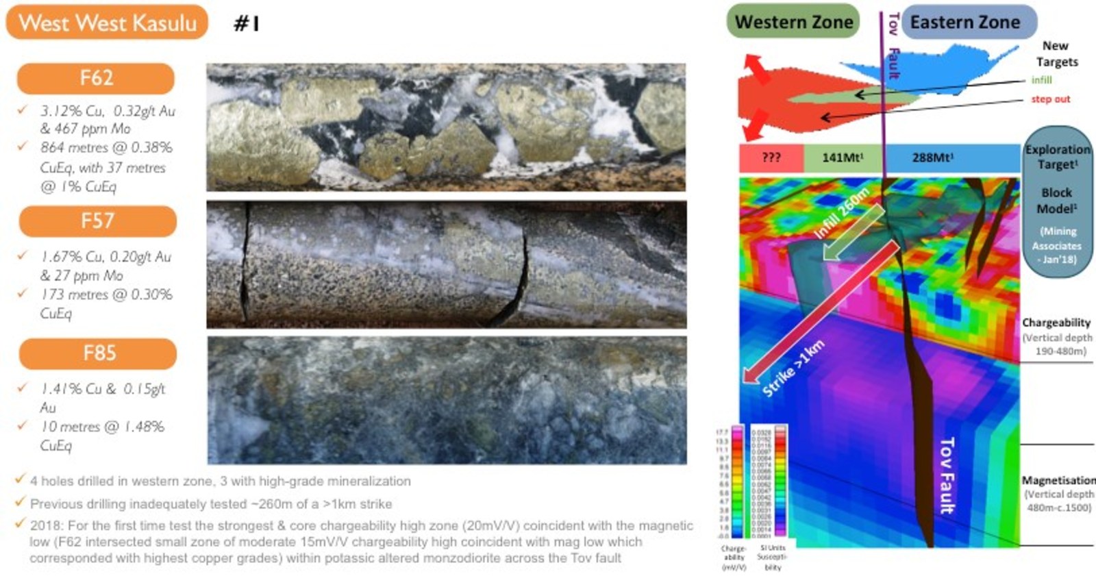 Figure 4: Grade on margin - Significant untested strike
