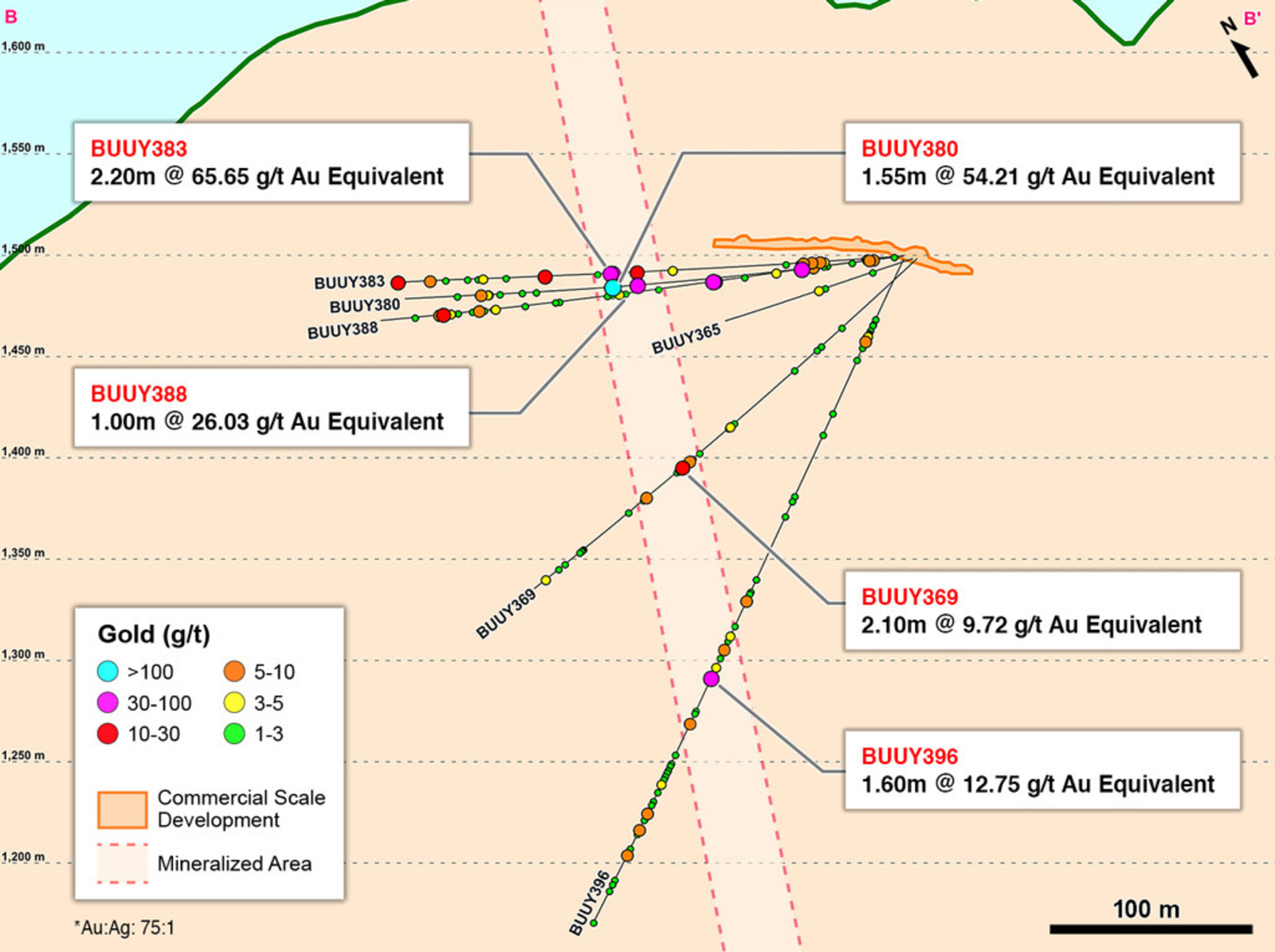 Figure 3 – Cross Section B-B’ of Infill Drilling in Central-Eastern Yaraguá