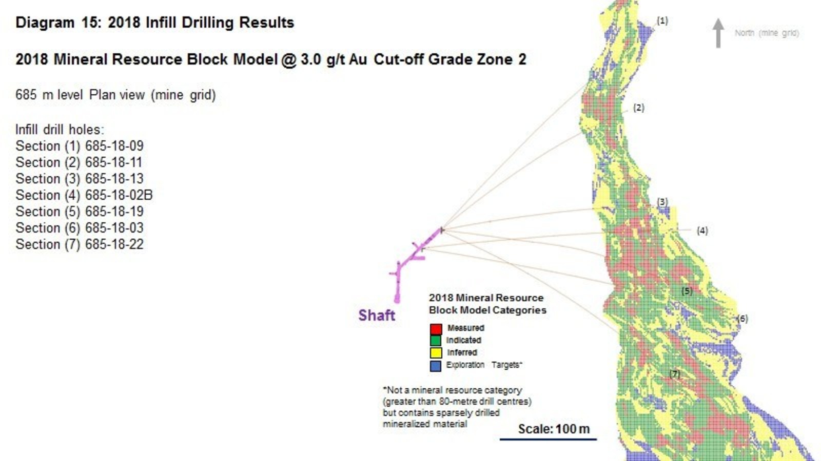 Diagram 15 : 2018 Infill Drilling Results - 2018 Mineral Resource Block Model @ 3.0 g/t Au Cut-off Grade Zone 2