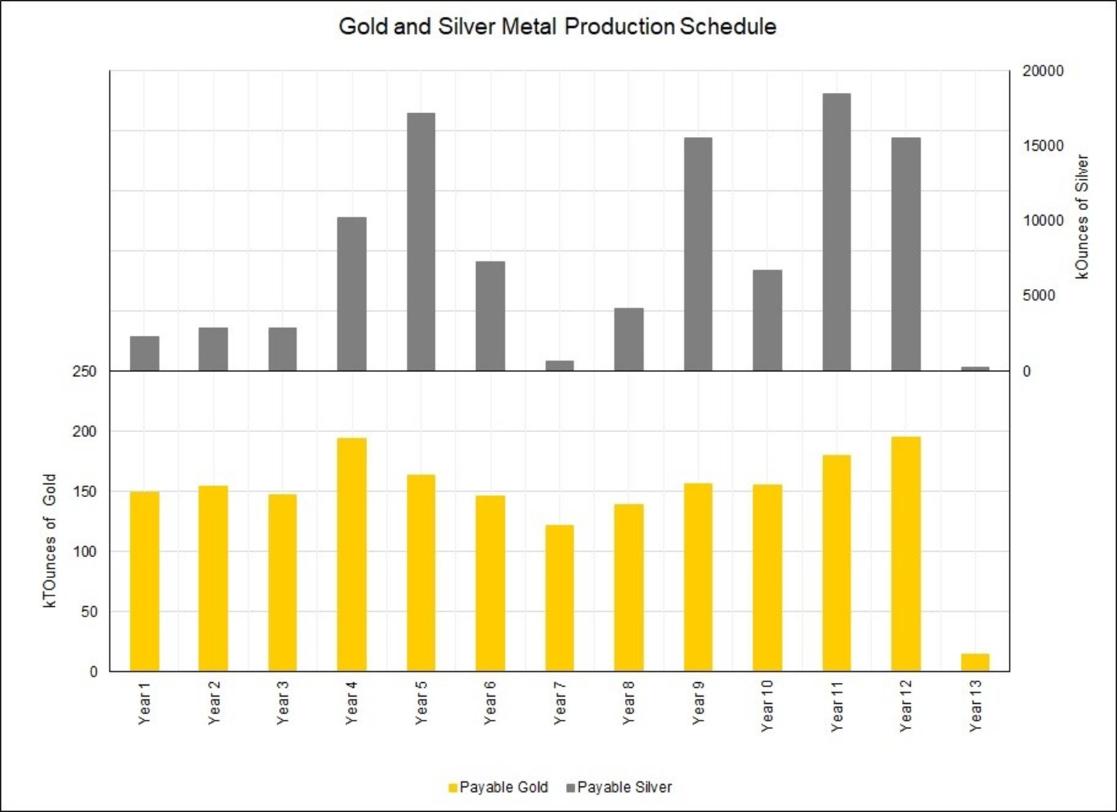 Image 3 - Au and Ag Production Schedule