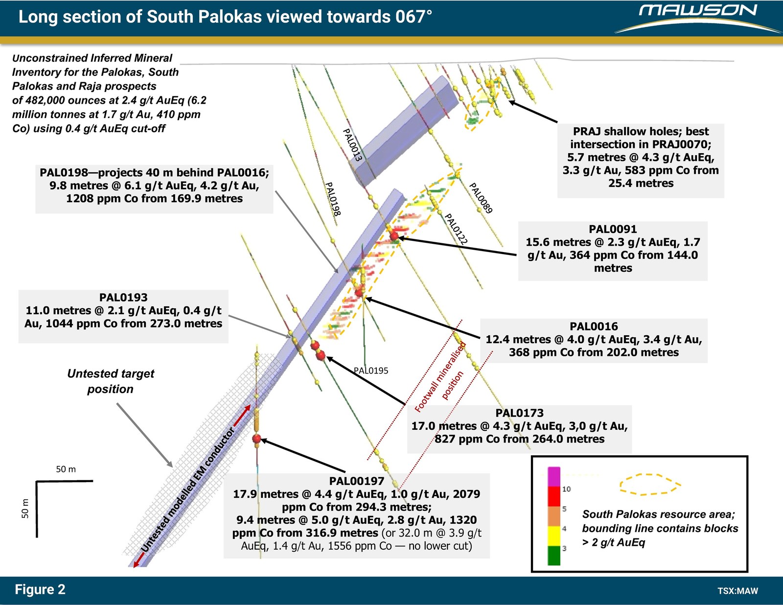 Figure 2: Longitudinal section at South Palokas prospect showing the considerable area to be tested with future drill programs. The view is towards 063 degrees. The outlines of the high-grade resources are shown along with the modelled TEM plates. See Figure 1 for plan view location of the section.