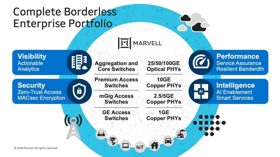 Marvell announces the industry’s most complete networking portfolio optimized for the borderless enterprise, offering insightful telemetry, flow-aware intelligence, scalable performance and advanced integrated security technologies