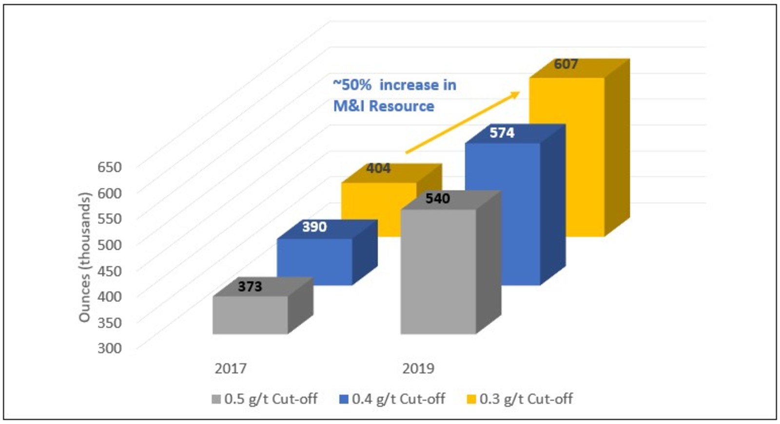 Figure 2: Increase of Measured and Indicated Mineral Resources – Cochrane Hill