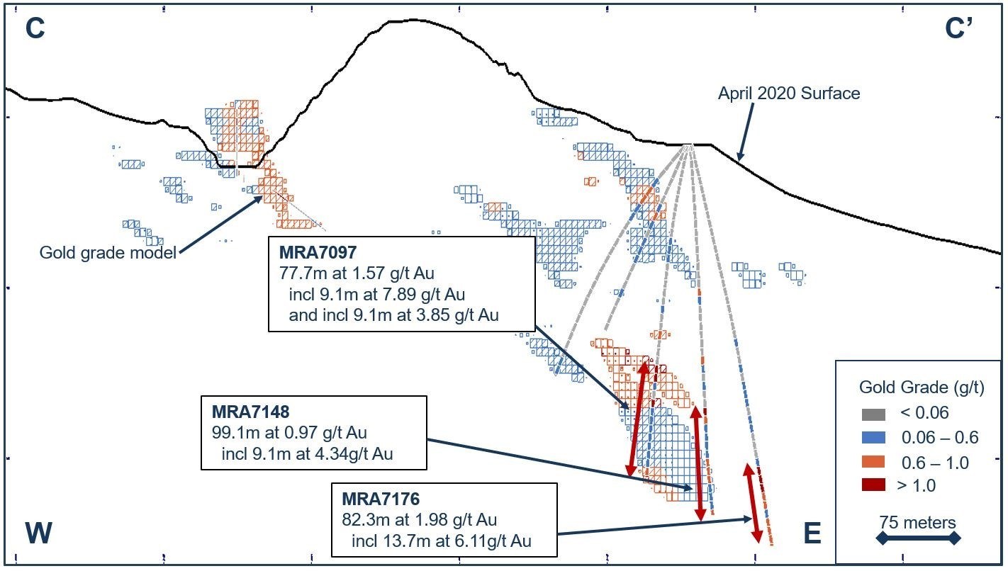 Figure 4. Drill cross section along C-C’ highlighting drillholes MRA7097, MRA7148, and MRA7176 at Trenton Canyon, Nevada, U.S. All labelled drillholes ended in mineralization. (CNW Group/SSR Mining Inc.)