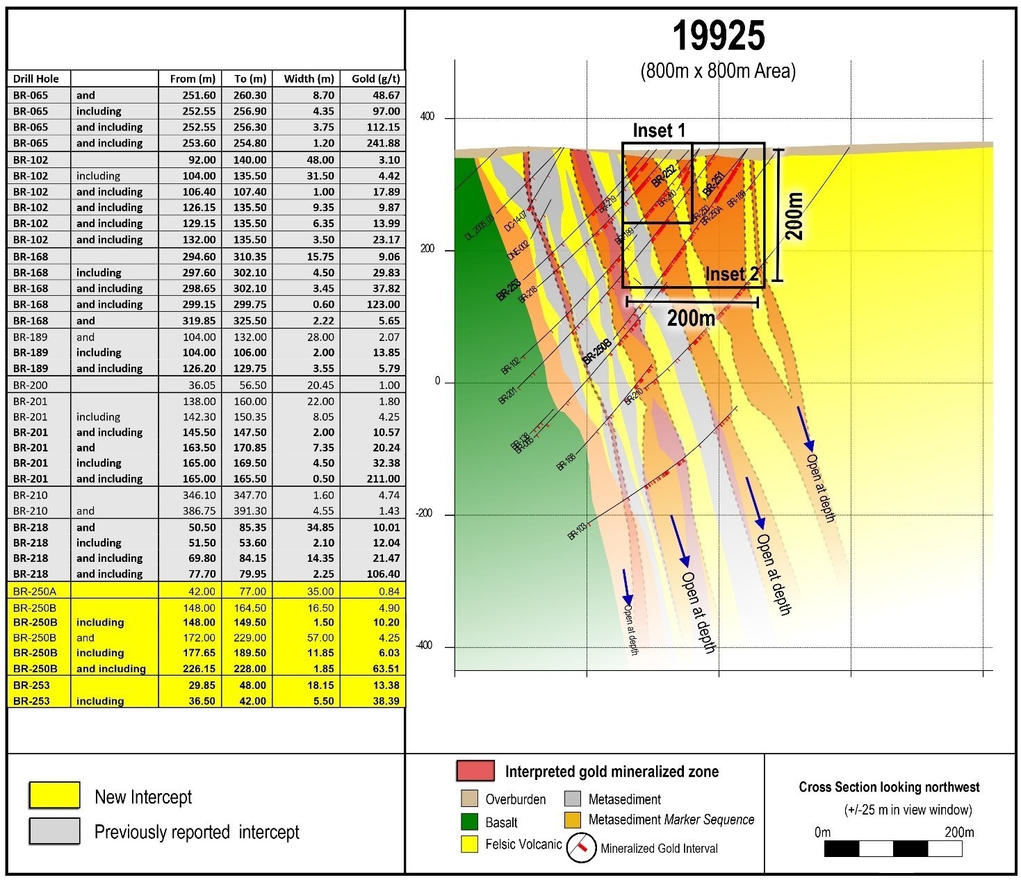 Figure 3: Complete section 19925 as drilled to date showing an 800 metre x 800 metre area.  Locations of previous figures are marked.  Highlighted drill results are provided on the left of the image. (CNW Group/Great Bear Resources Ltd.)