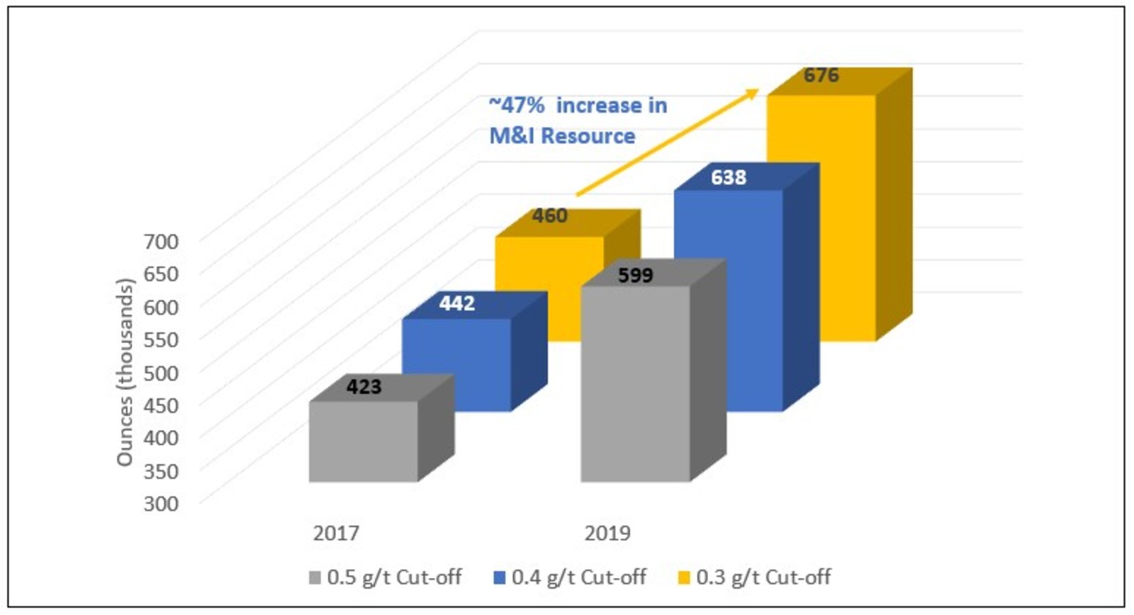 Figure 1: Increase of Measured and Indicated Mineral Resources - FMS