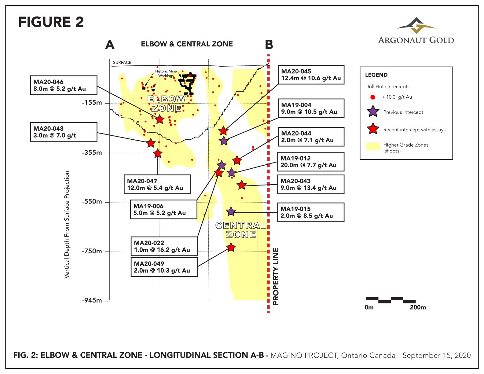Figure 2 – Long Section of Elbow and Central Zones showing earlier drilling (dark stars) and
recent drilling (red stars) discussed herein and other 10+ g/t Au drill hole intercepts (red dots). (CNW Group/Argonaut Gold Inc.)